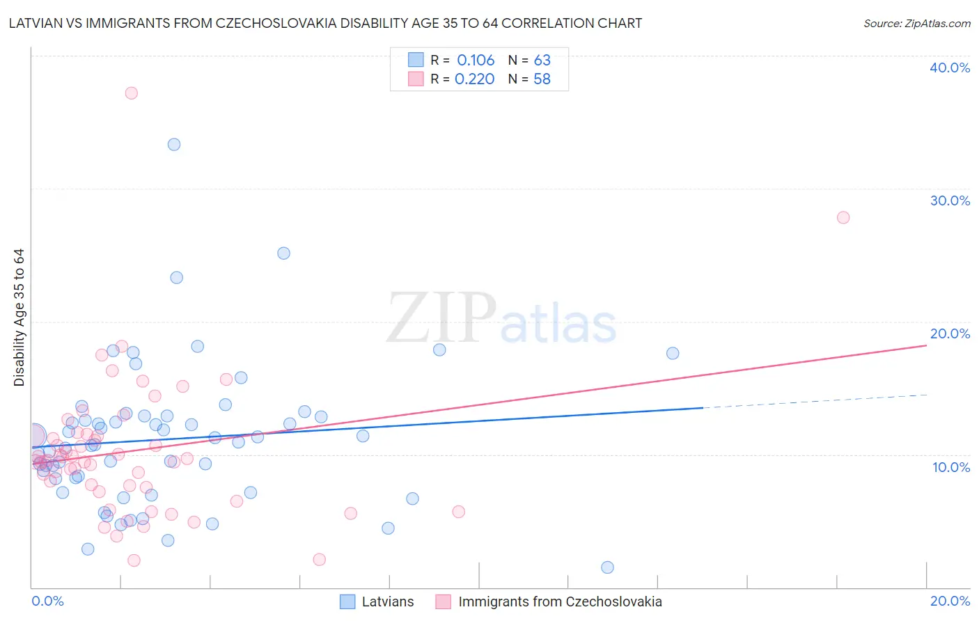 Latvian vs Immigrants from Czechoslovakia Disability Age 35 to 64
