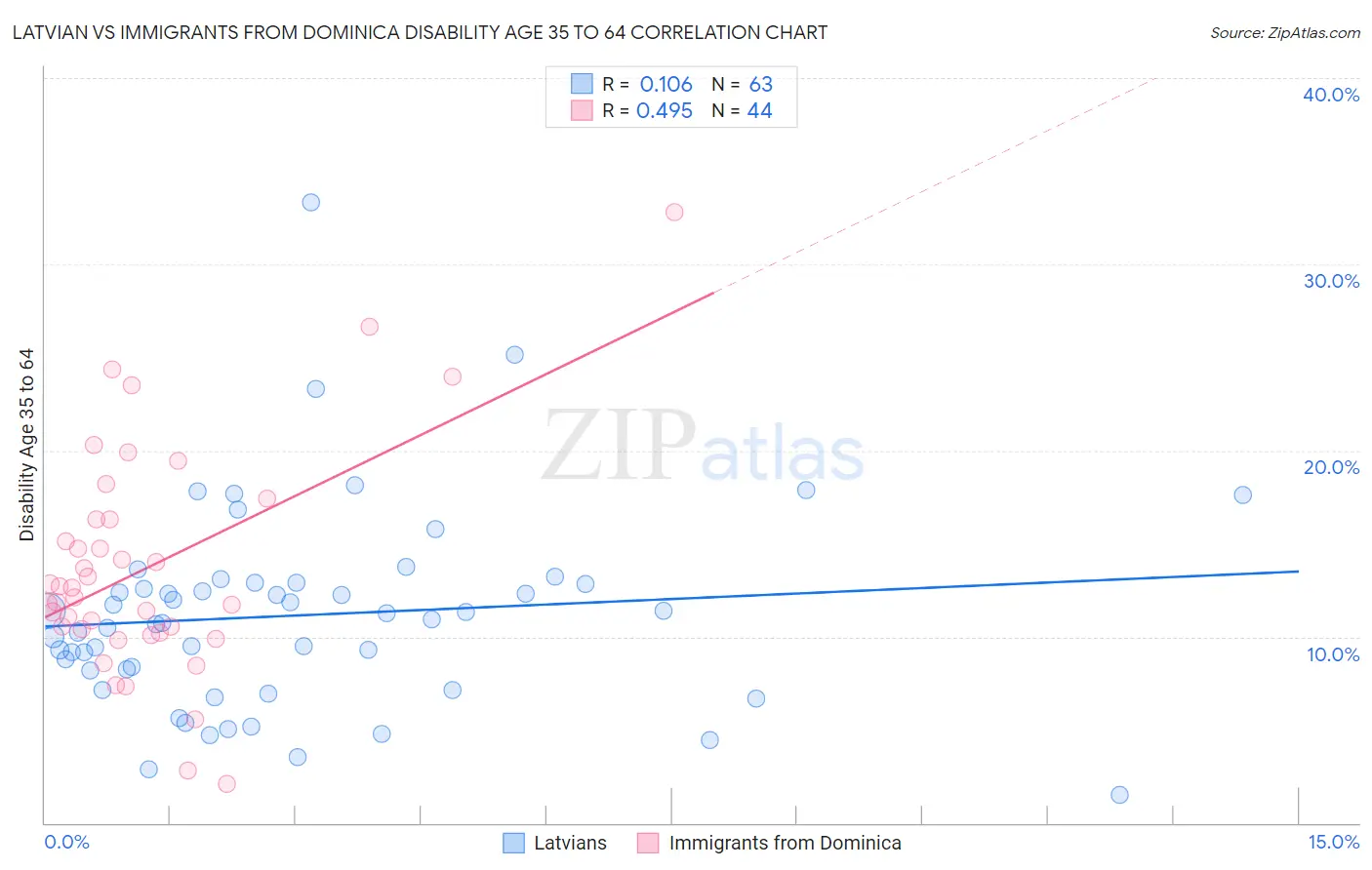 Latvian vs Immigrants from Dominica Disability Age 35 to 64