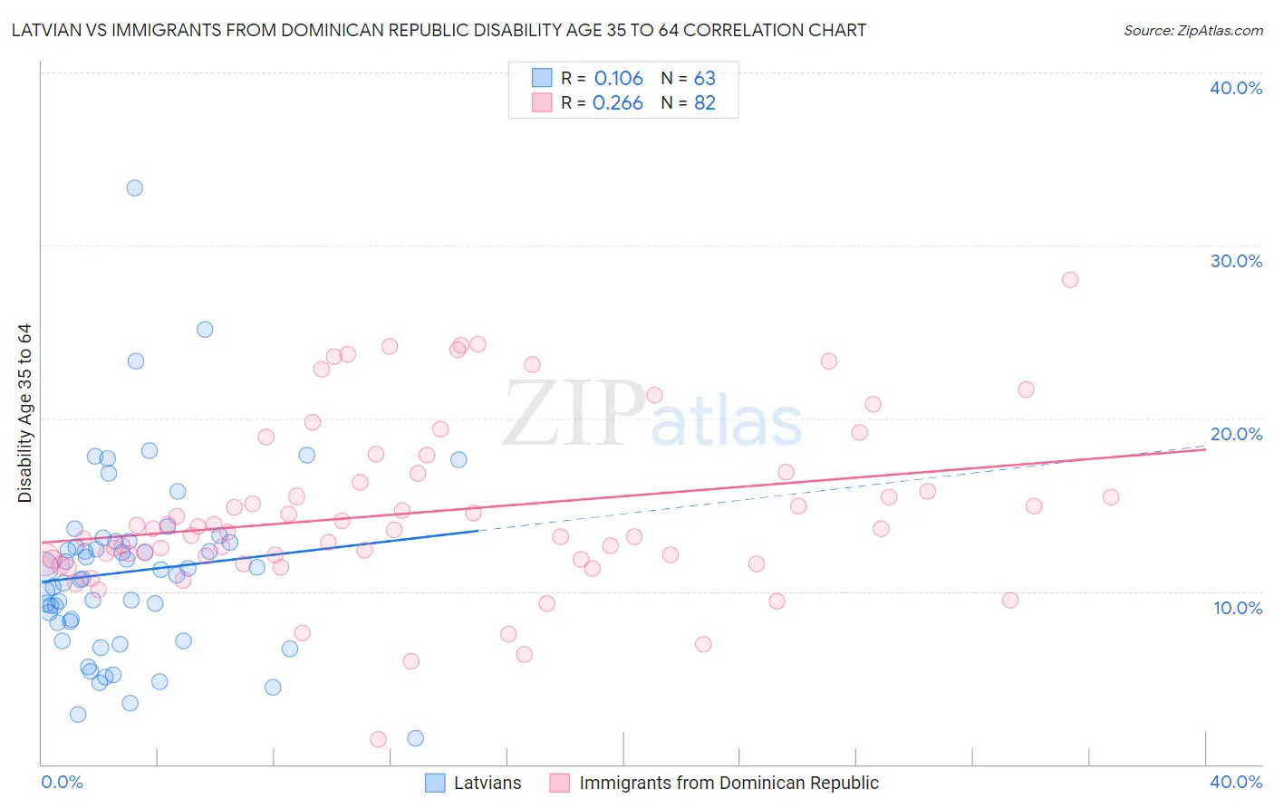 Latvian vs Immigrants from Dominican Republic Disability Age 35 to 64