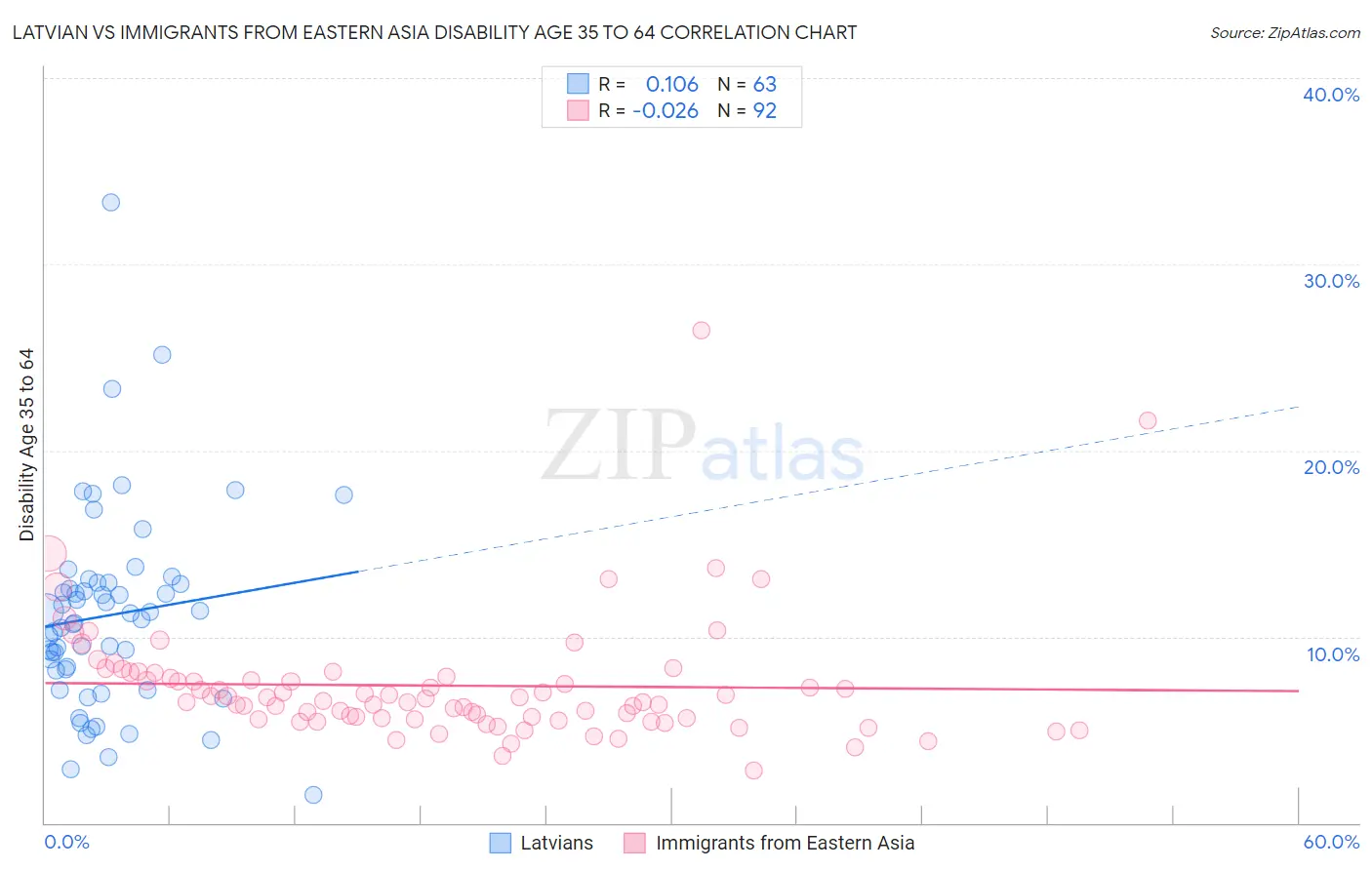 Latvian vs Immigrants from Eastern Asia Disability Age 35 to 64