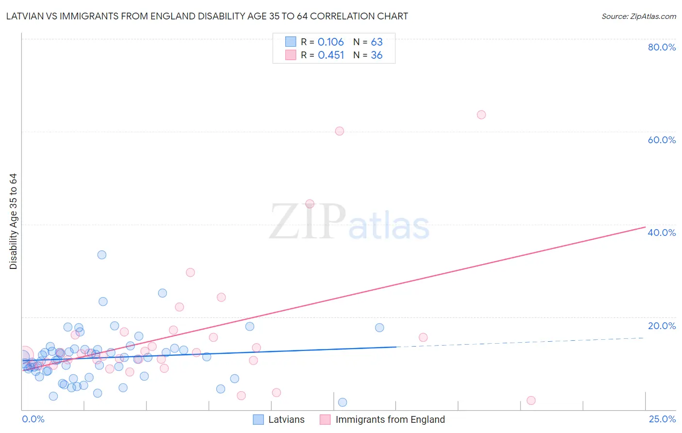 Latvian vs Immigrants from England Disability Age 35 to 64