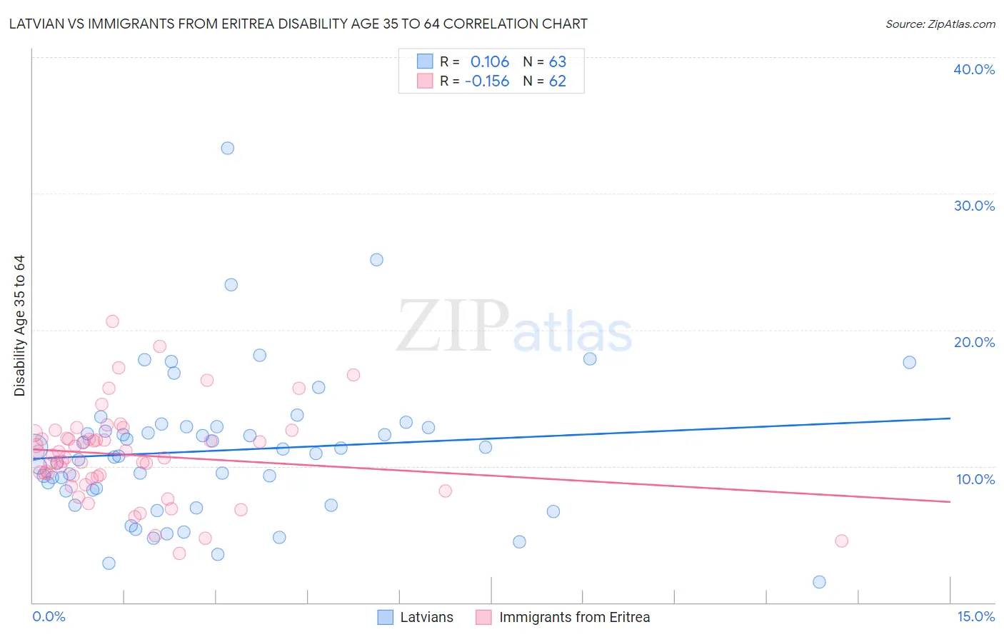 Latvian vs Immigrants from Eritrea Disability Age 35 to 64