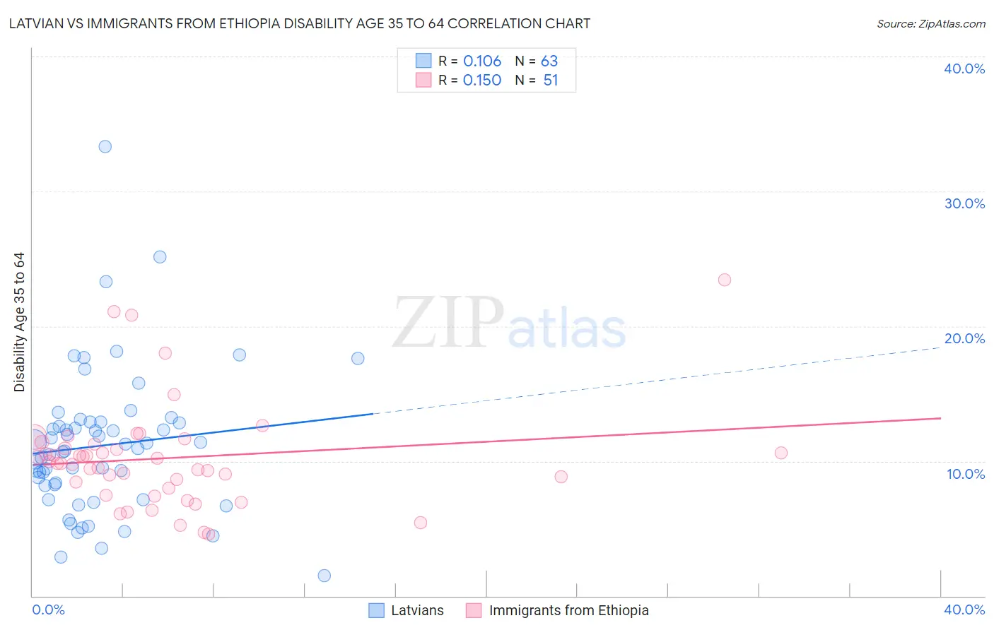 Latvian vs Immigrants from Ethiopia Disability Age 35 to 64