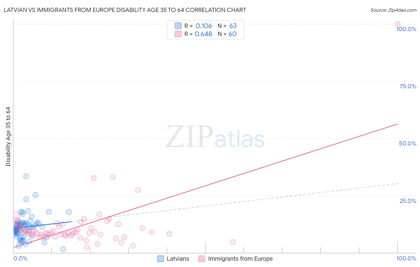 Latvian vs Immigrants from Europe Disability Age 35 to 64
