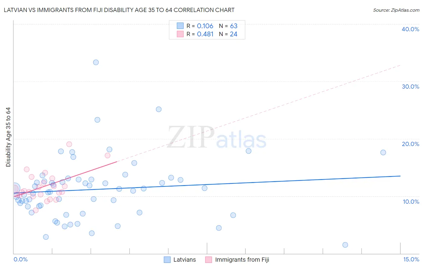 Latvian vs Immigrants from Fiji Disability Age 35 to 64