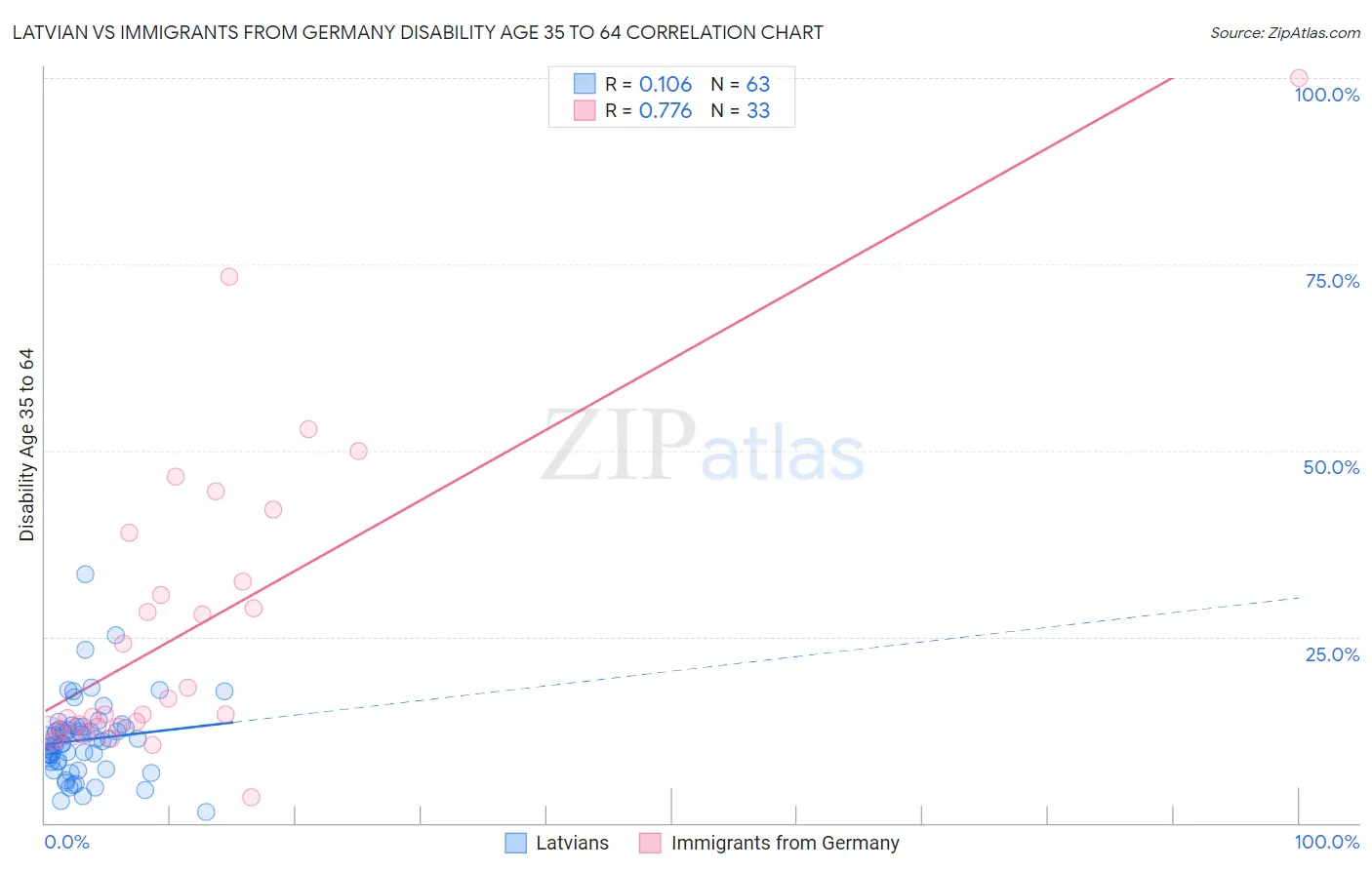Latvian vs Immigrants from Germany Disability Age 35 to 64