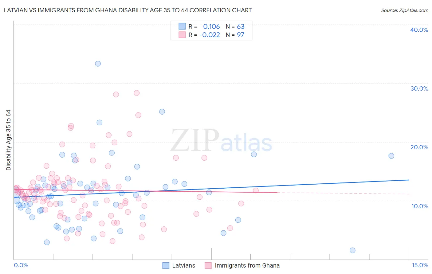 Latvian vs Immigrants from Ghana Disability Age 35 to 64