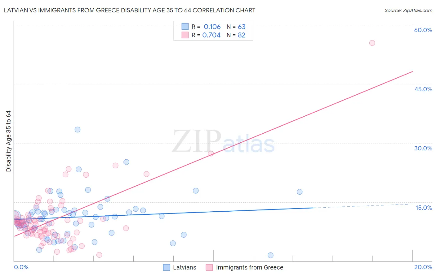 Latvian vs Immigrants from Greece Disability Age 35 to 64