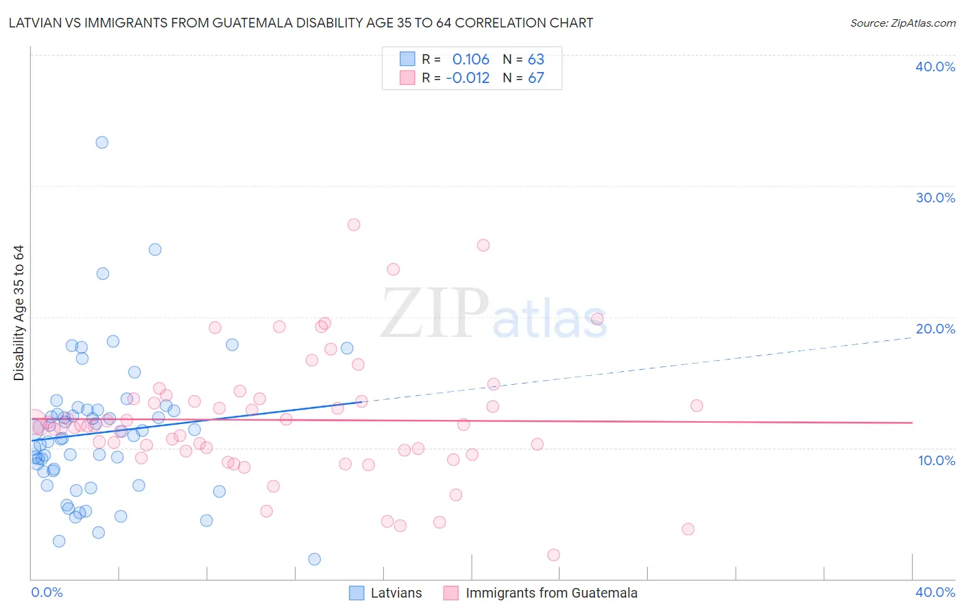 Latvian vs Immigrants from Guatemala Disability Age 35 to 64