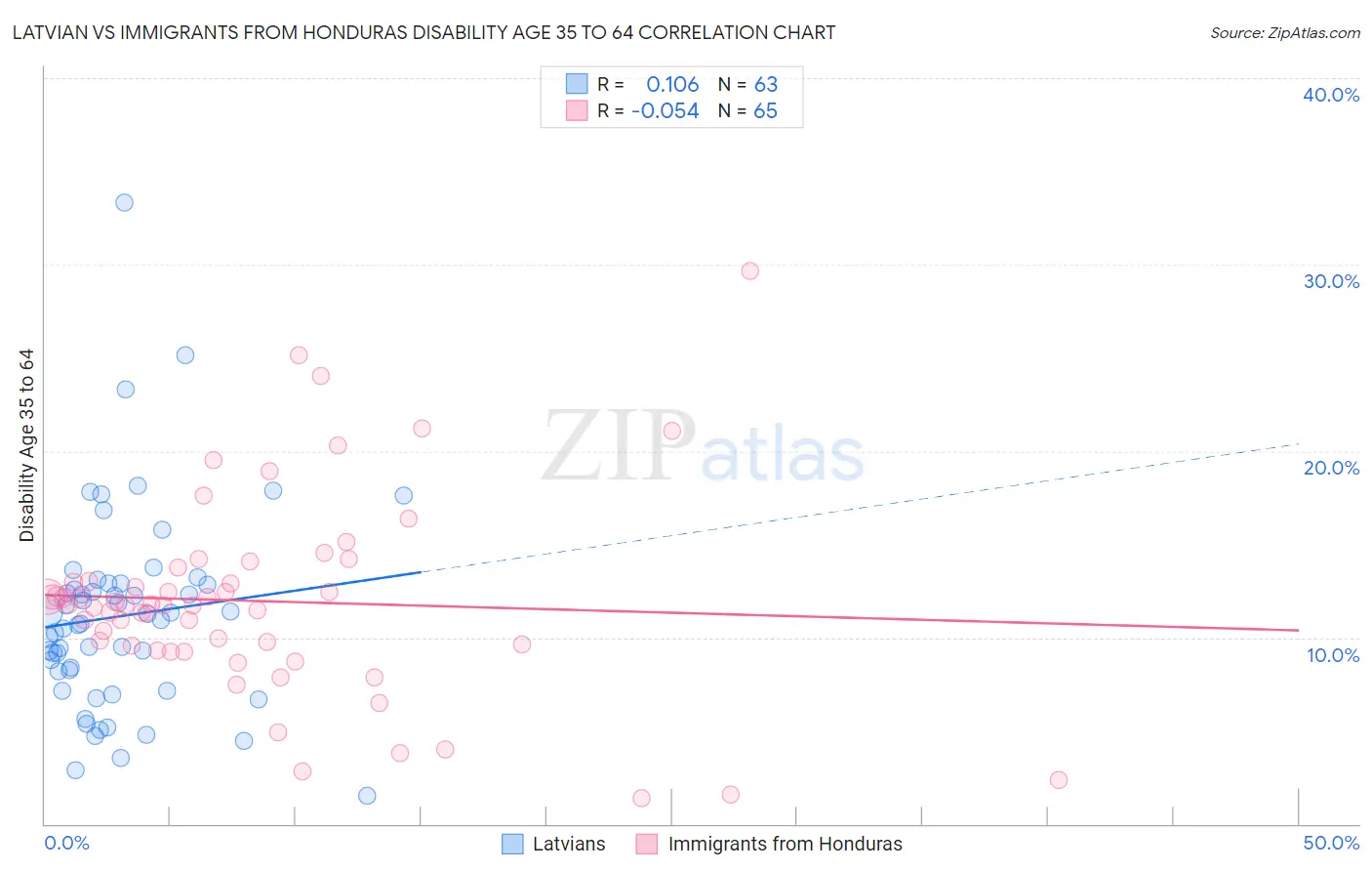 Latvian vs Immigrants from Honduras Disability Age 35 to 64