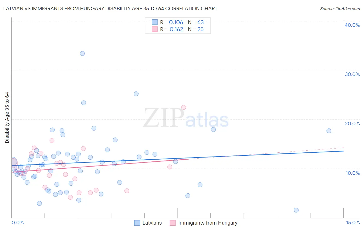 Latvian vs Immigrants from Hungary Disability Age 35 to 64