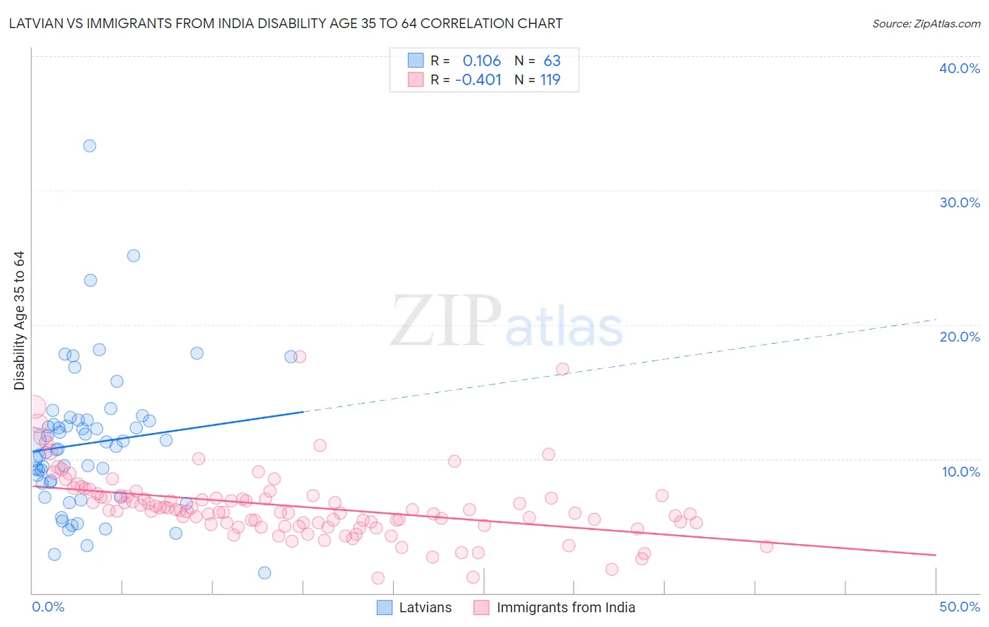 Latvian vs Immigrants from India Disability Age 35 to 64