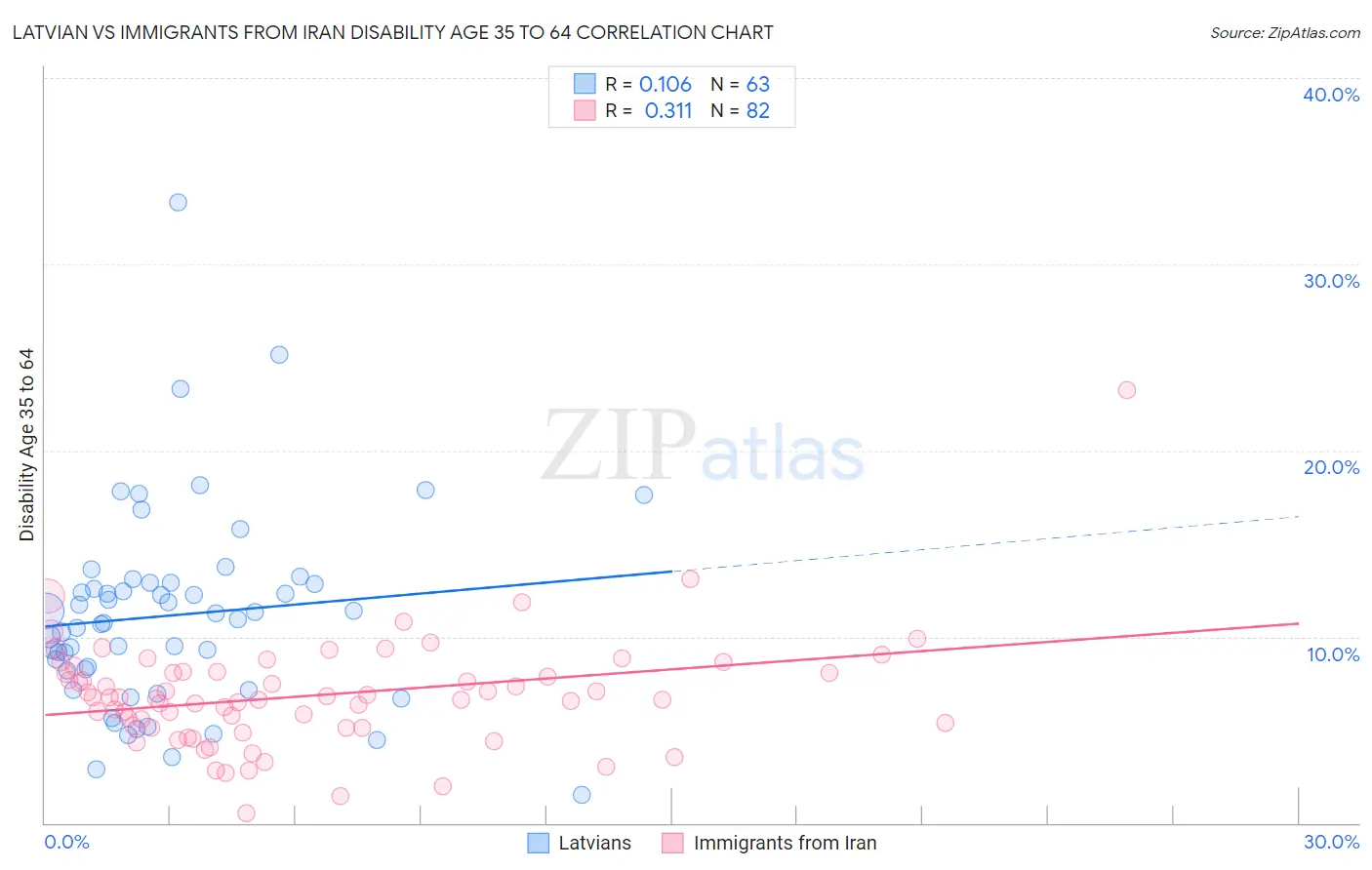Latvian vs Immigrants from Iran Disability Age 35 to 64
