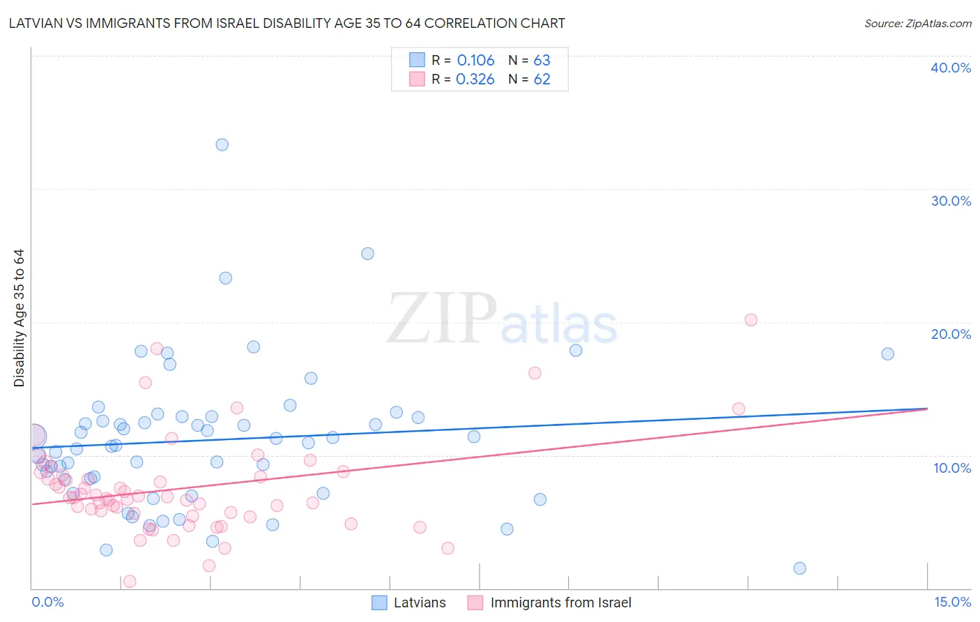 Latvian vs Immigrants from Israel Disability Age 35 to 64