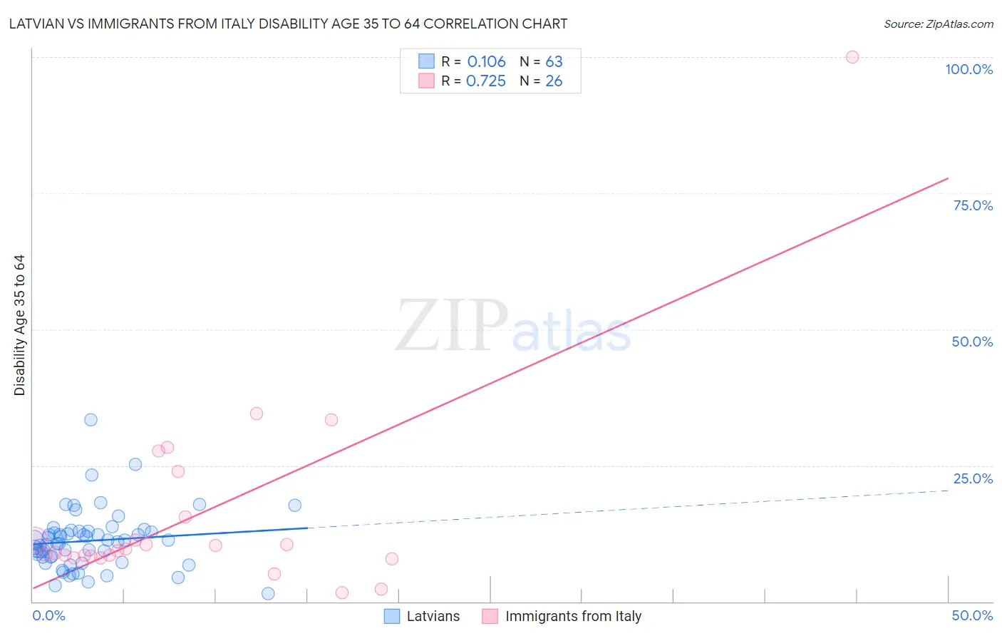 Latvian vs Immigrants from Italy Disability Age 35 to 64