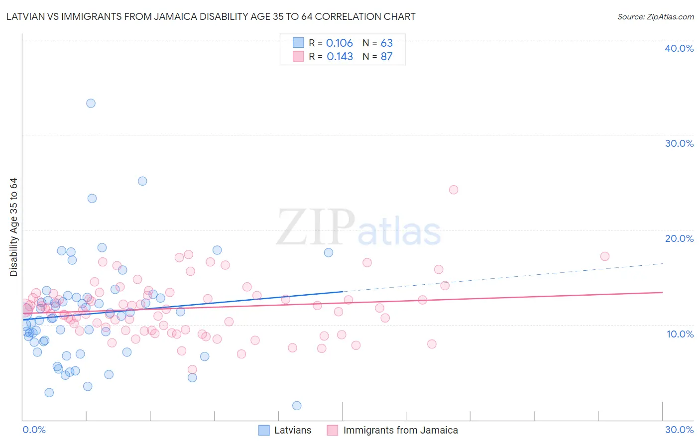 Latvian vs Immigrants from Jamaica Disability Age 35 to 64