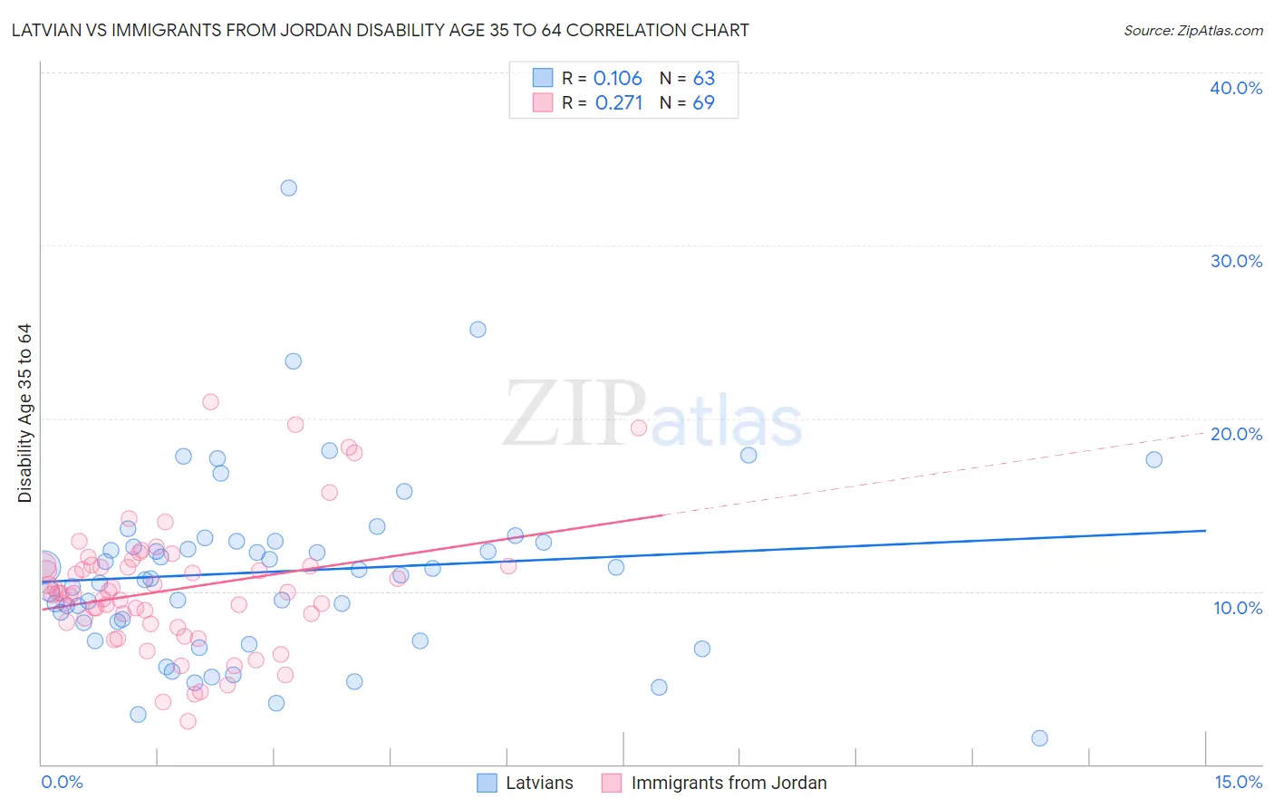 Latvian vs Immigrants from Jordan Disability Age 35 to 64