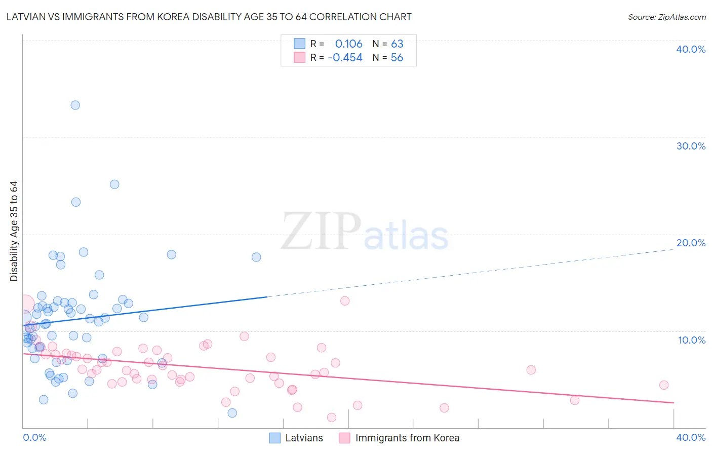Latvian vs Immigrants from Korea Disability Age 35 to 64