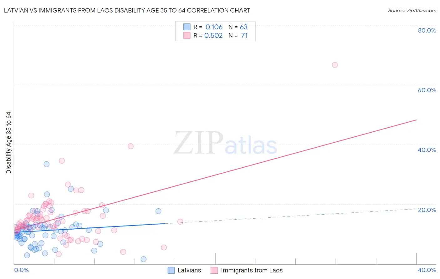 Latvian vs Immigrants from Laos Disability Age 35 to 64