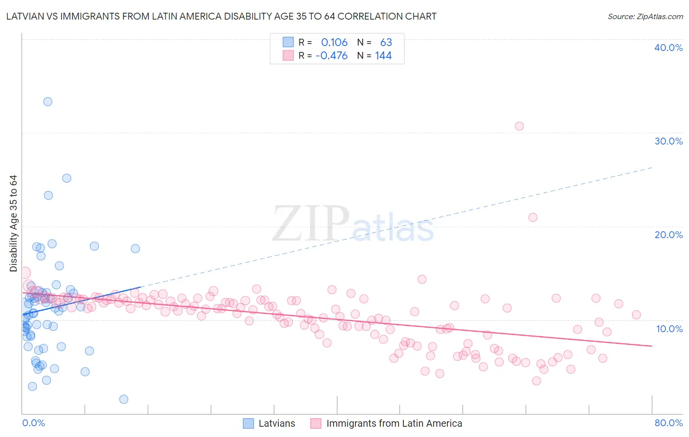 Latvian vs Immigrants from Latin America Disability Age 35 to 64