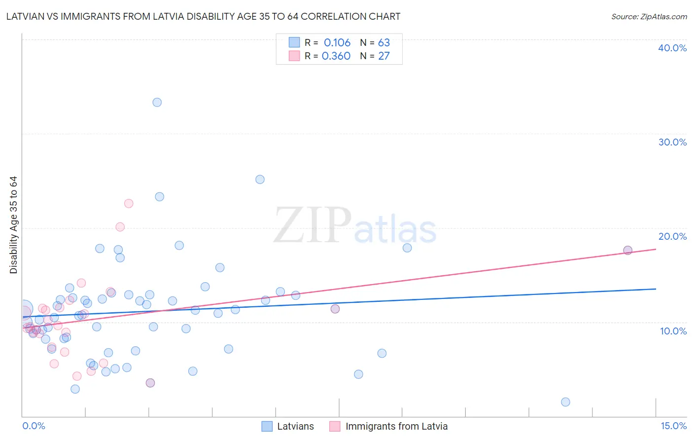 Latvian vs Immigrants from Latvia Disability Age 35 to 64
