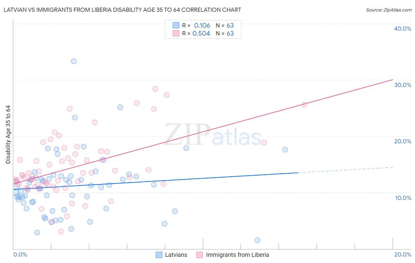 Latvian vs Immigrants from Liberia Disability Age 35 to 64