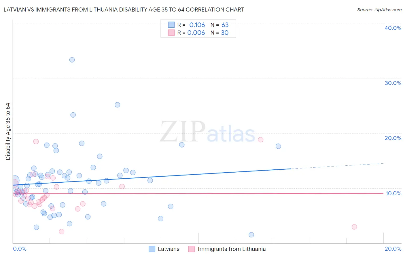 Latvian vs Immigrants from Lithuania Disability Age 35 to 64