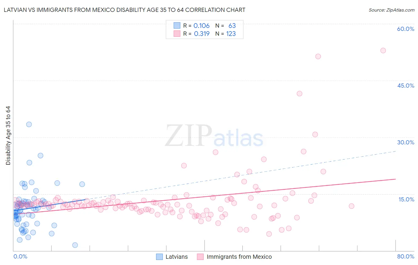 Latvian vs Immigrants from Mexico Disability Age 35 to 64