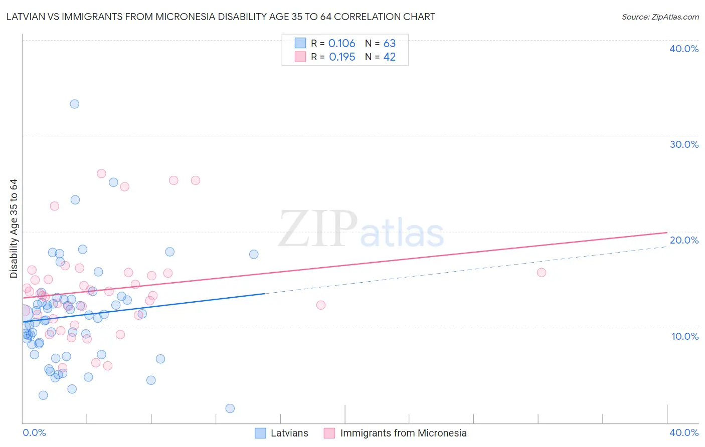 Latvian vs Immigrants from Micronesia Disability Age 35 to 64