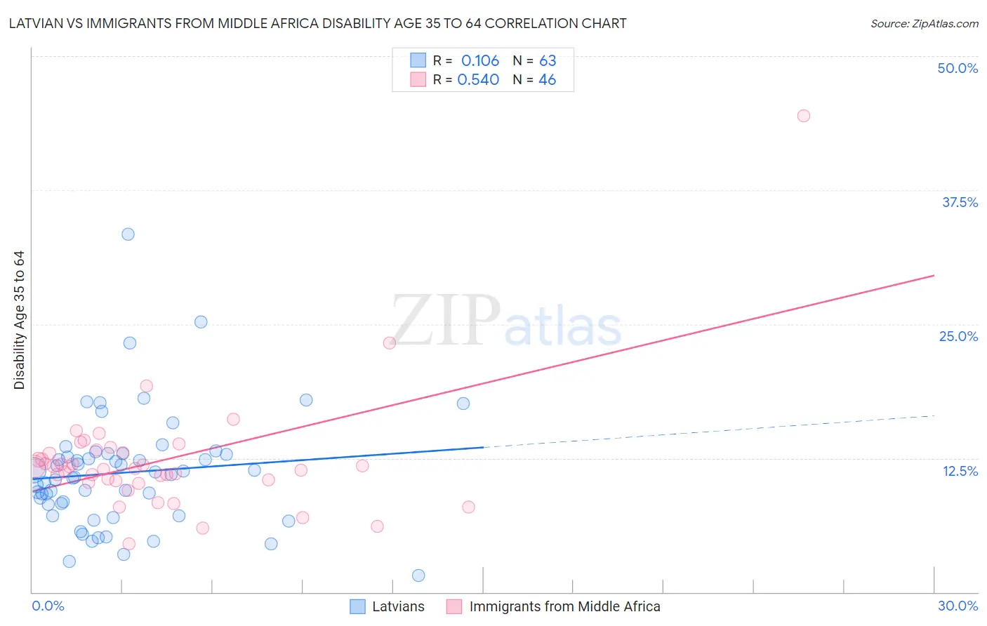 Latvian vs Immigrants from Middle Africa Disability Age 35 to 64