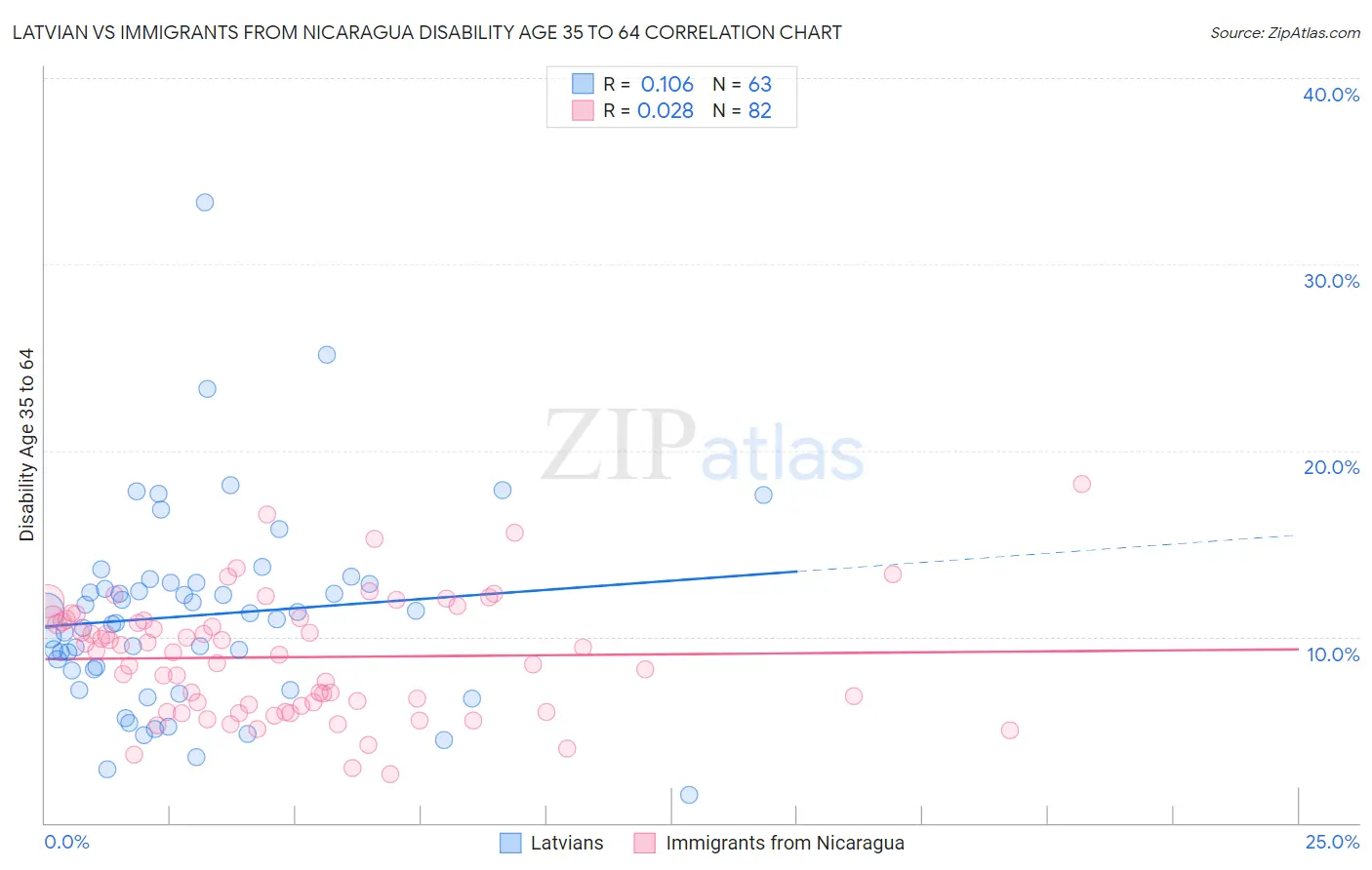 Latvian vs Immigrants from Nicaragua Disability Age 35 to 64