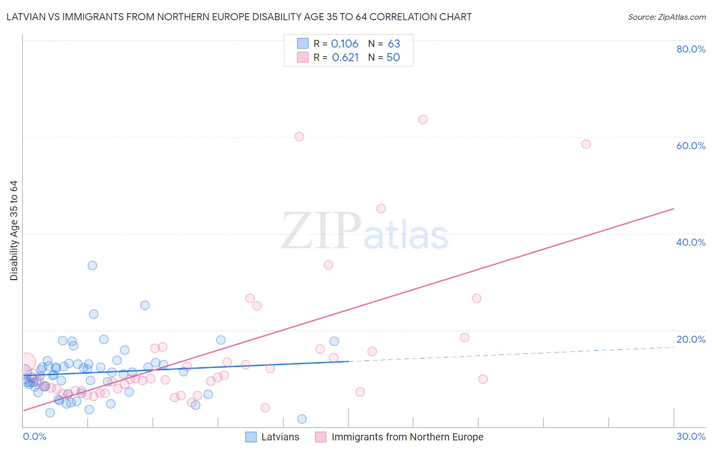 Latvian vs Immigrants from Northern Europe Disability Age 35 to 64