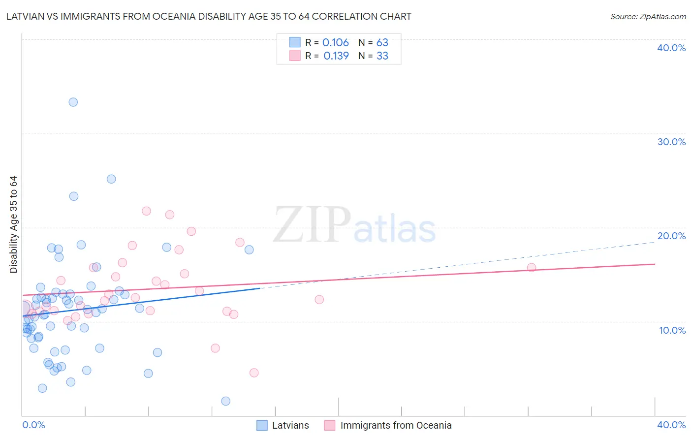 Latvian vs Immigrants from Oceania Disability Age 35 to 64