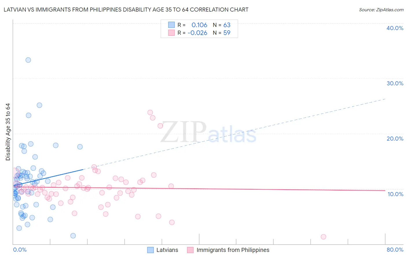 Latvian vs Immigrants from Philippines Disability Age 35 to 64