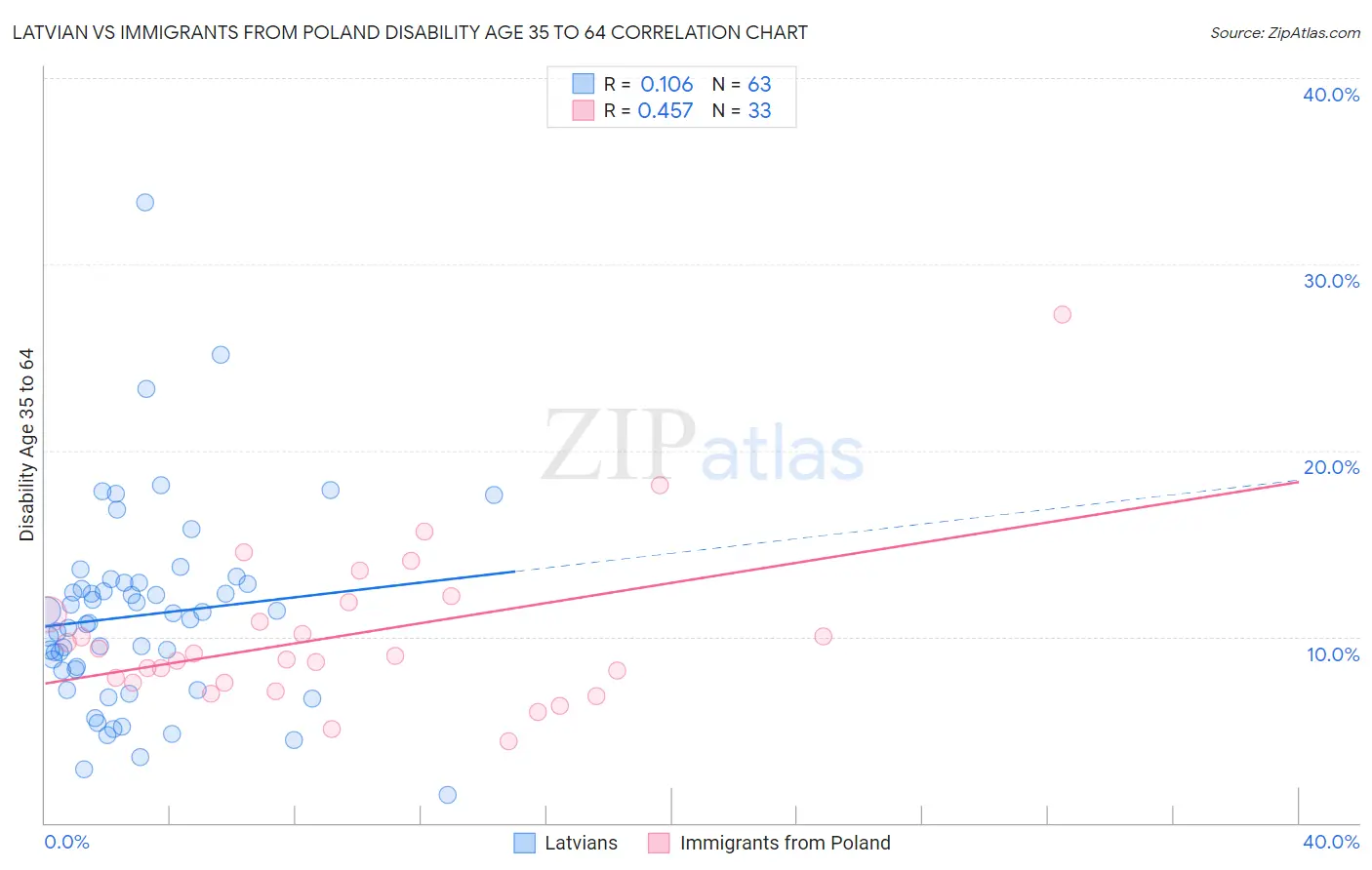 Latvian vs Immigrants from Poland Disability Age 35 to 64