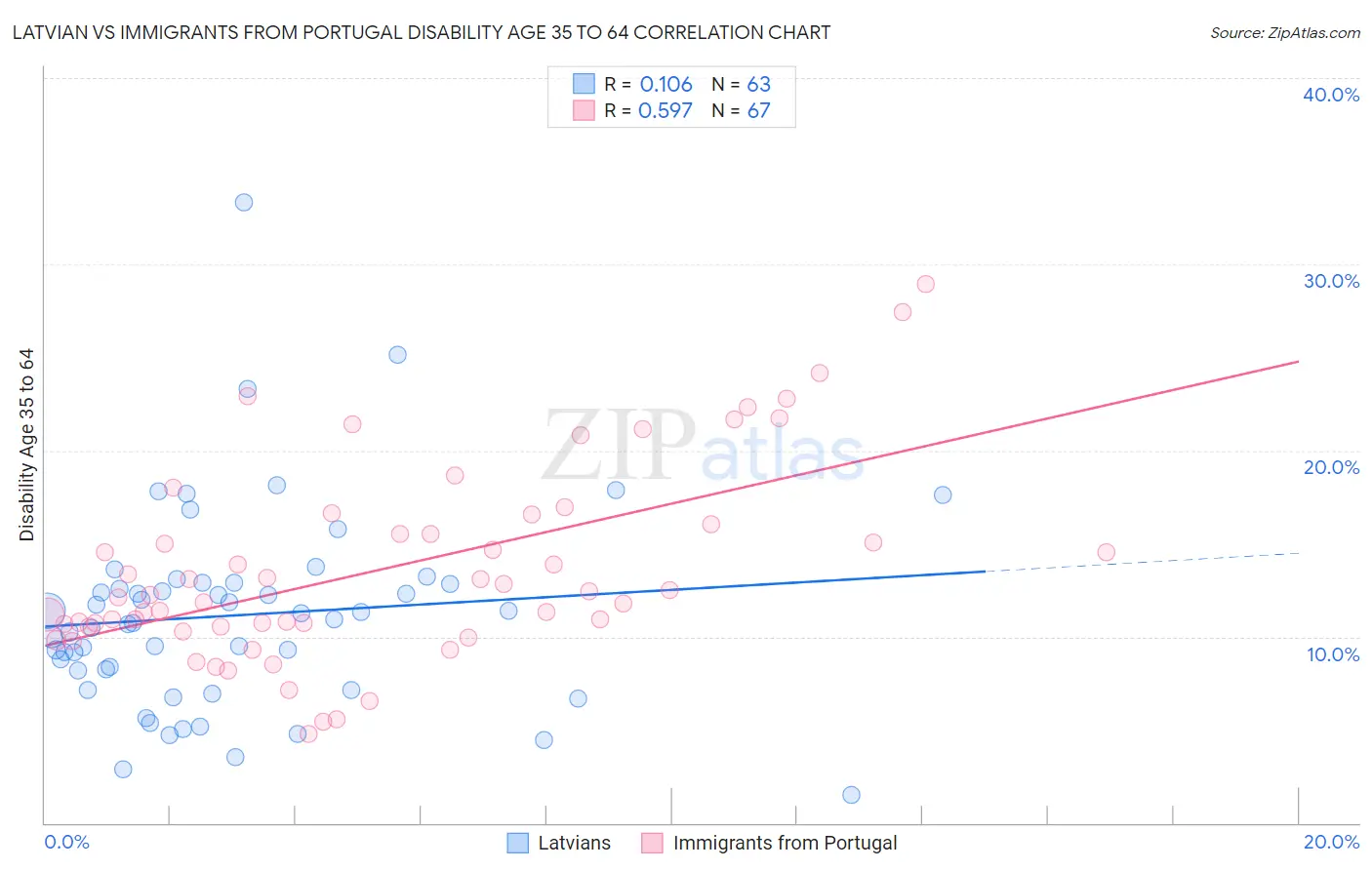 Latvian vs Immigrants from Portugal Disability Age 35 to 64