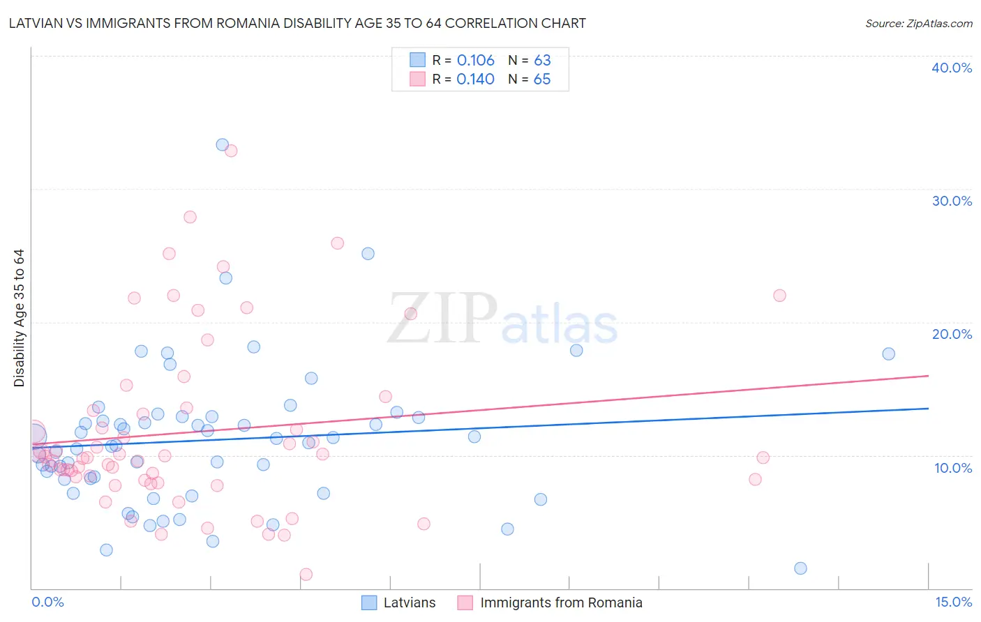 Latvian vs Immigrants from Romania Disability Age 35 to 64