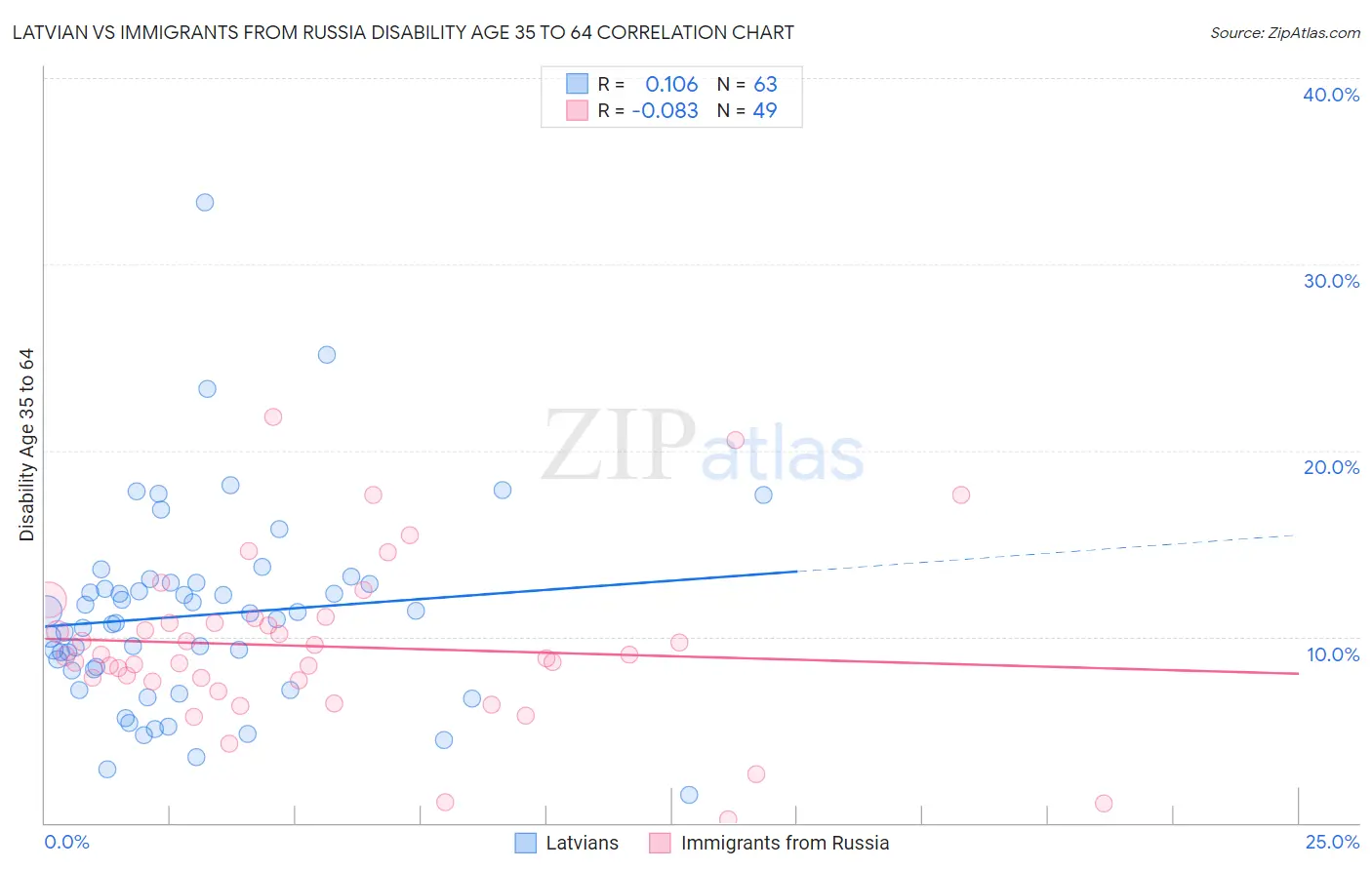 Latvian vs Immigrants from Russia Disability Age 35 to 64