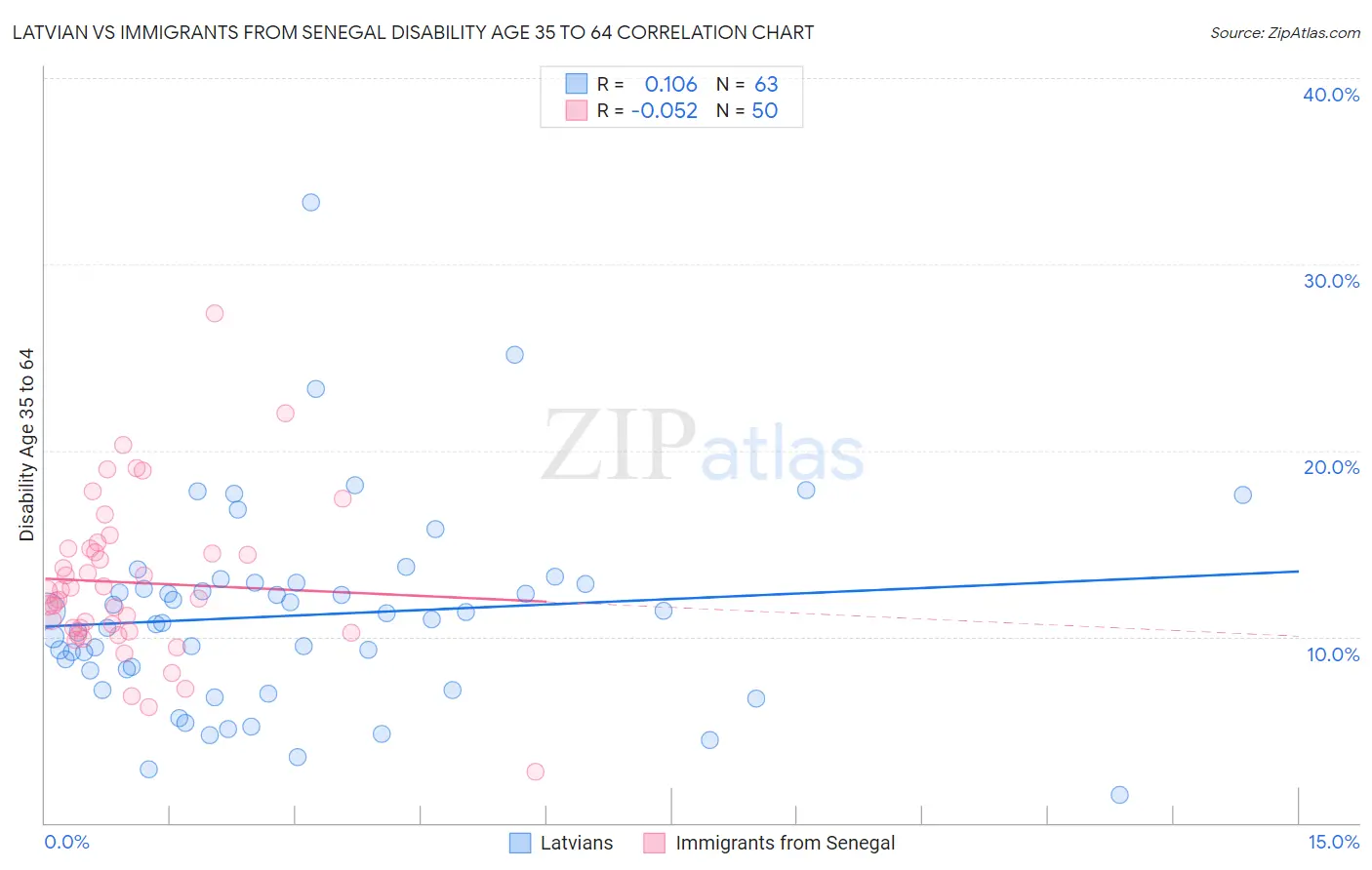 Latvian vs Immigrants from Senegal Disability Age 35 to 64