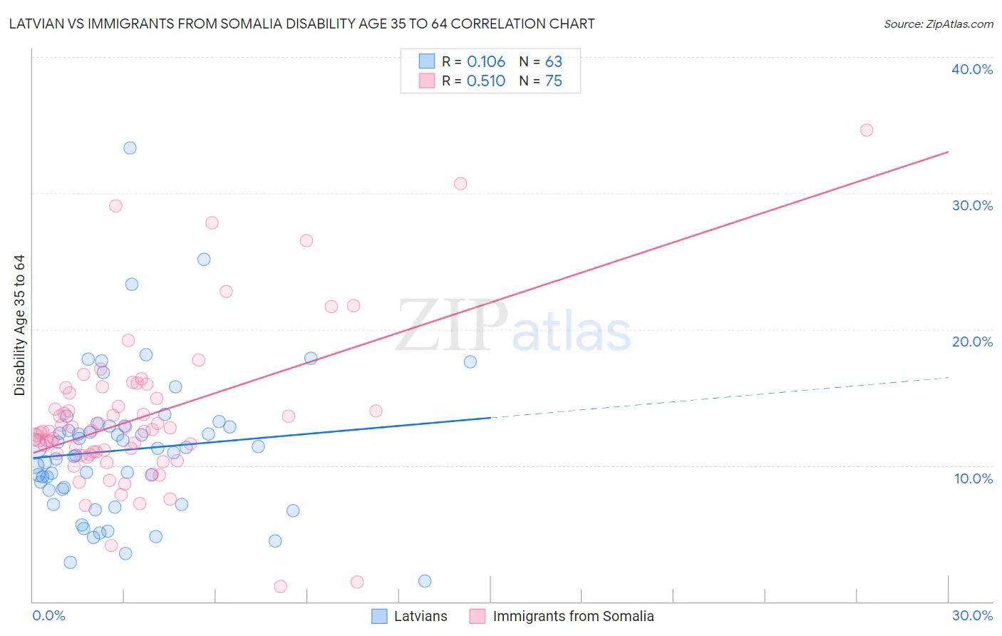 Latvian vs Immigrants from Somalia Disability Age 35 to 64