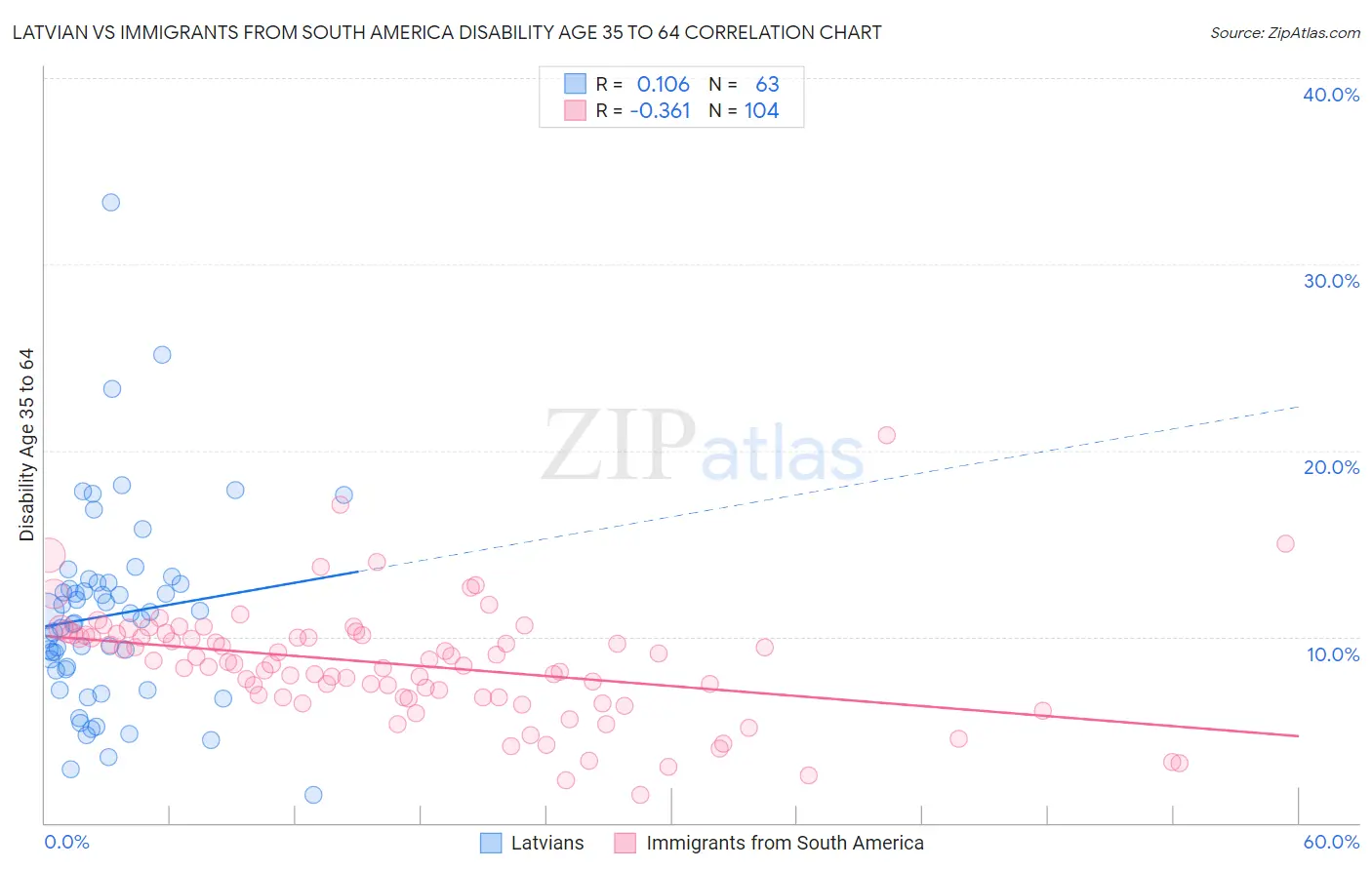 Latvian vs Immigrants from South America Disability Age 35 to 64