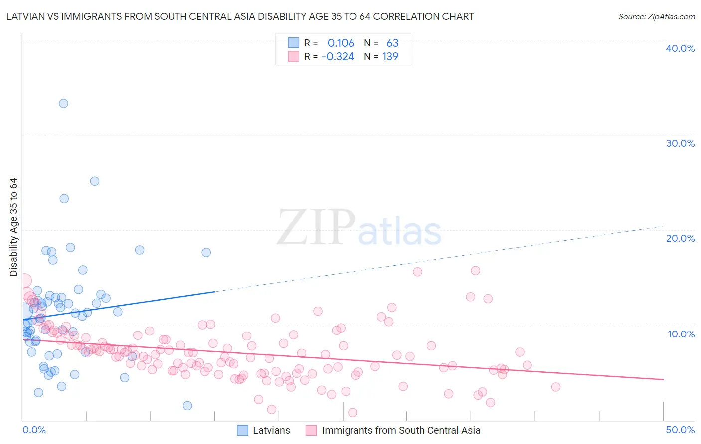 Latvian vs Immigrants from South Central Asia Disability Age 35 to 64