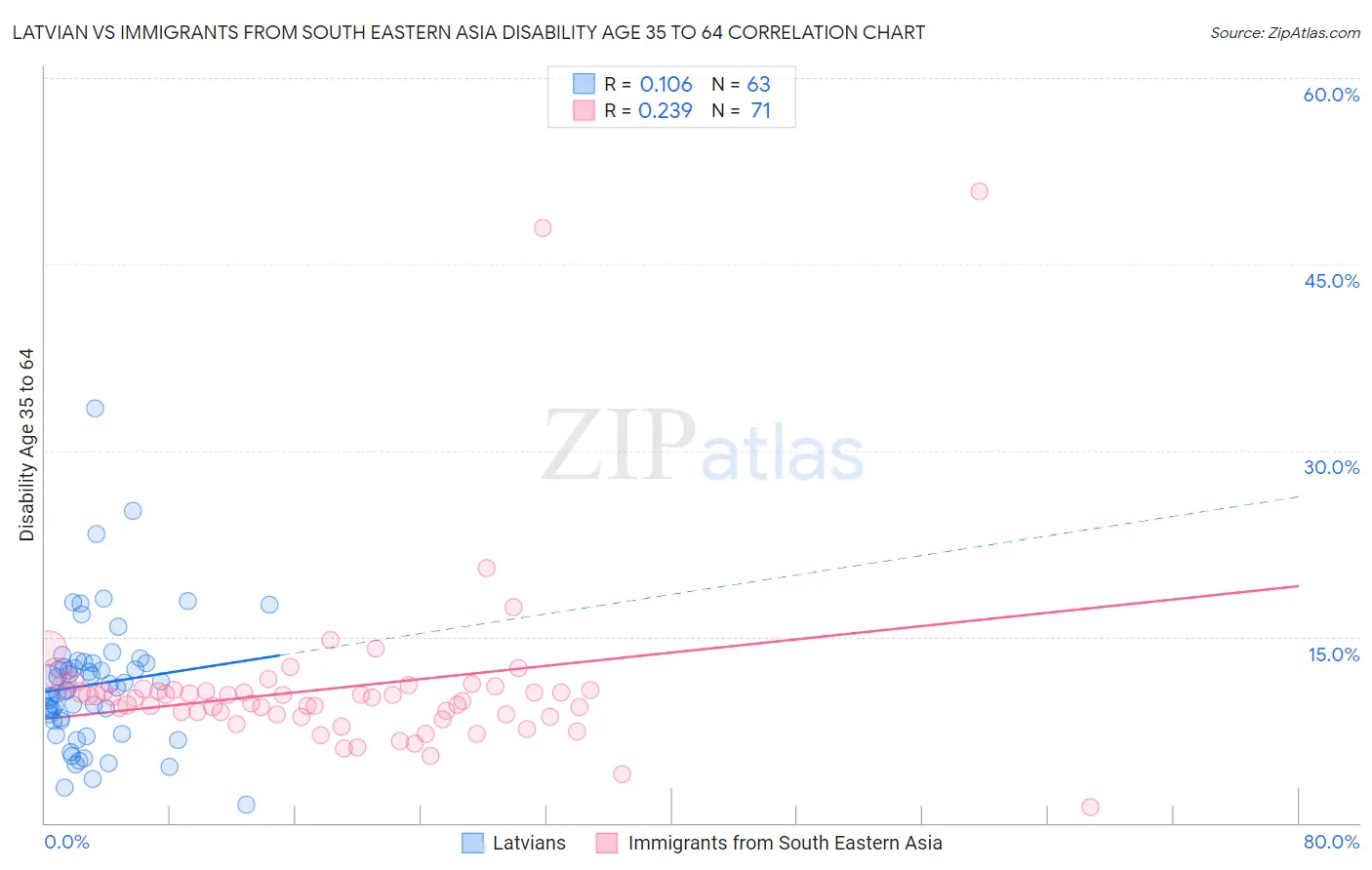 Latvian vs Immigrants from South Eastern Asia Disability Age 35 to 64