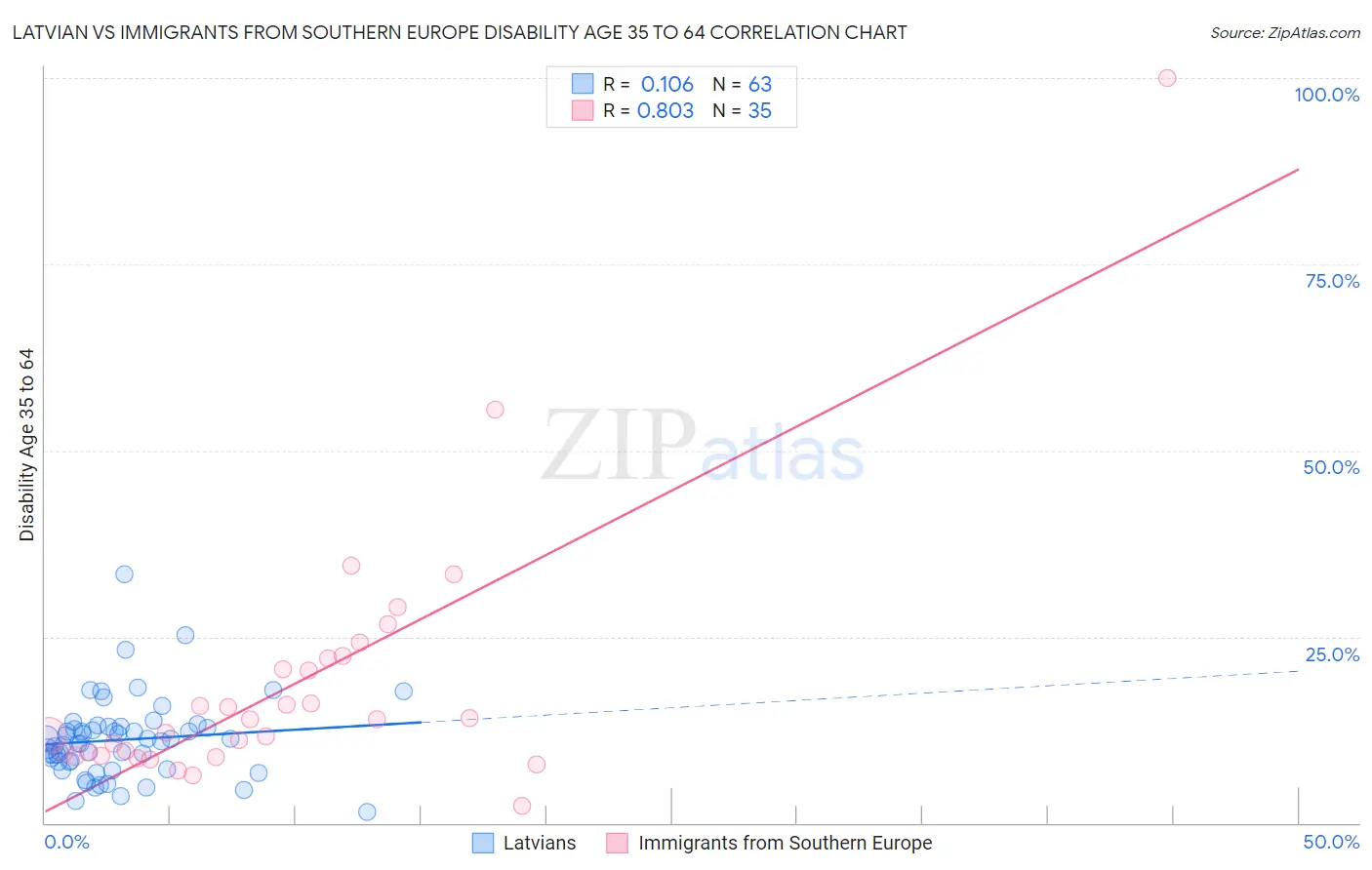 Latvian vs Immigrants from Southern Europe Disability Age 35 to 64