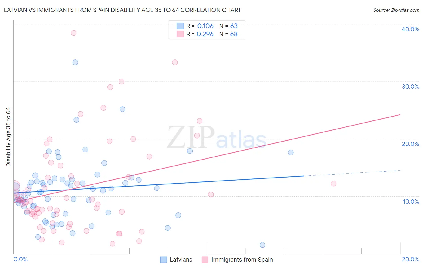 Latvian vs Immigrants from Spain Disability Age 35 to 64