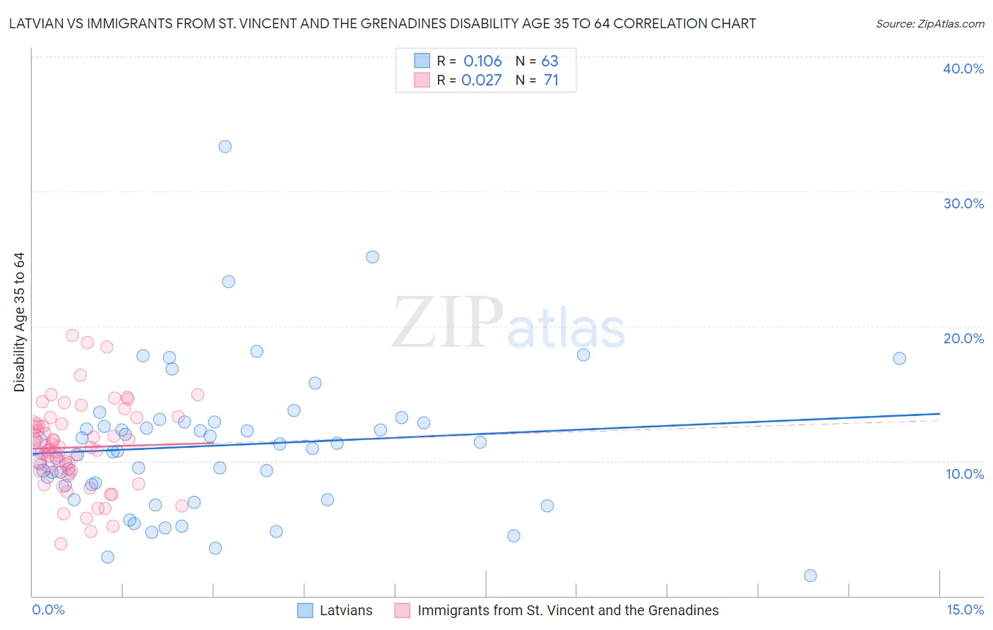 Latvian vs Immigrants from St. Vincent and the Grenadines Disability Age 35 to 64