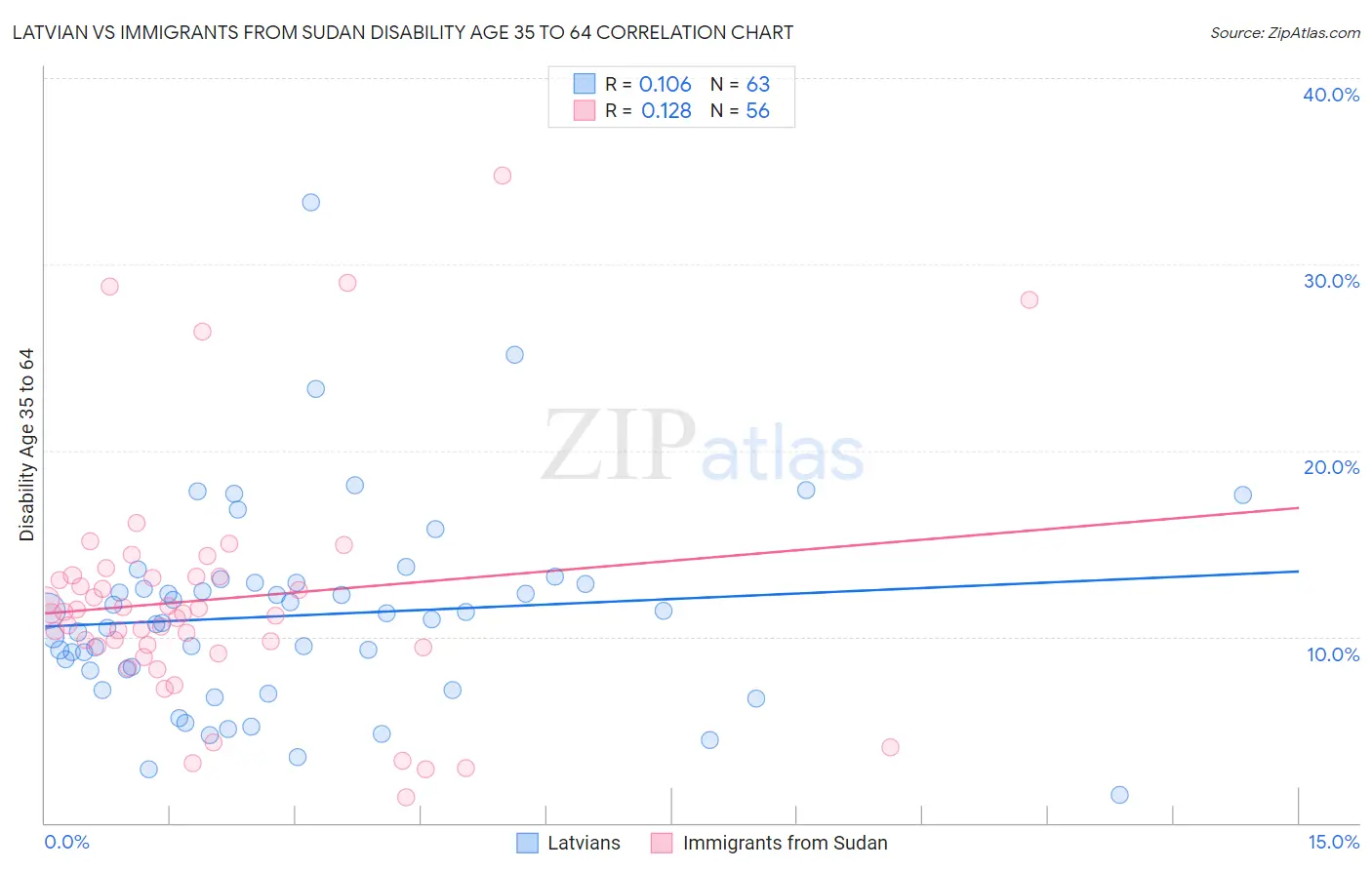 Latvian vs Immigrants from Sudan Disability Age 35 to 64