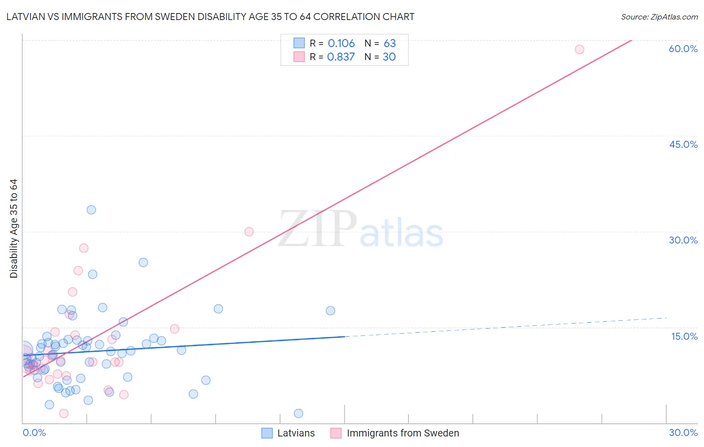 Latvian vs Immigrants from Sweden Disability Age 35 to 64