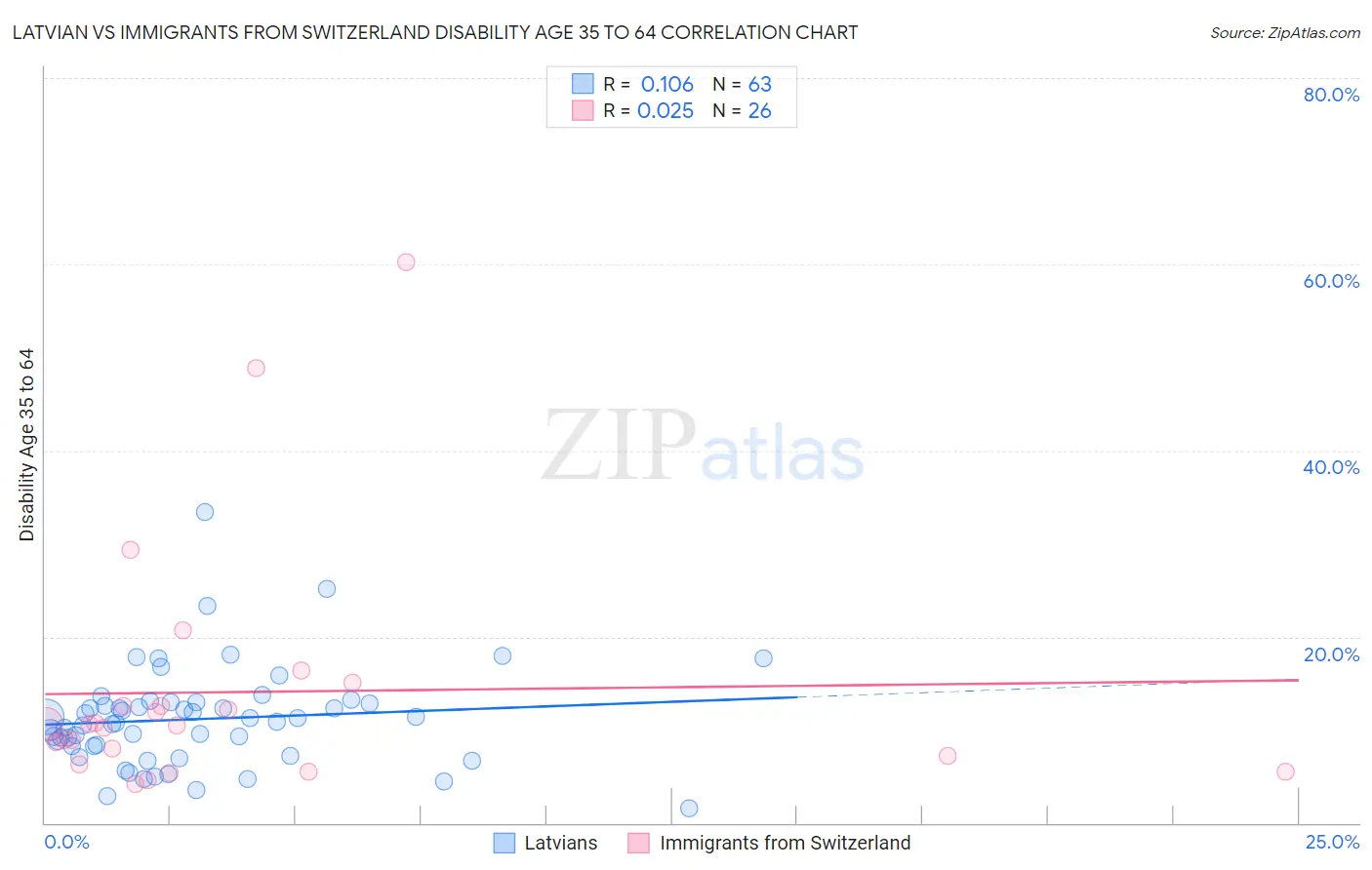 Latvian vs Immigrants from Switzerland Disability Age 35 to 64