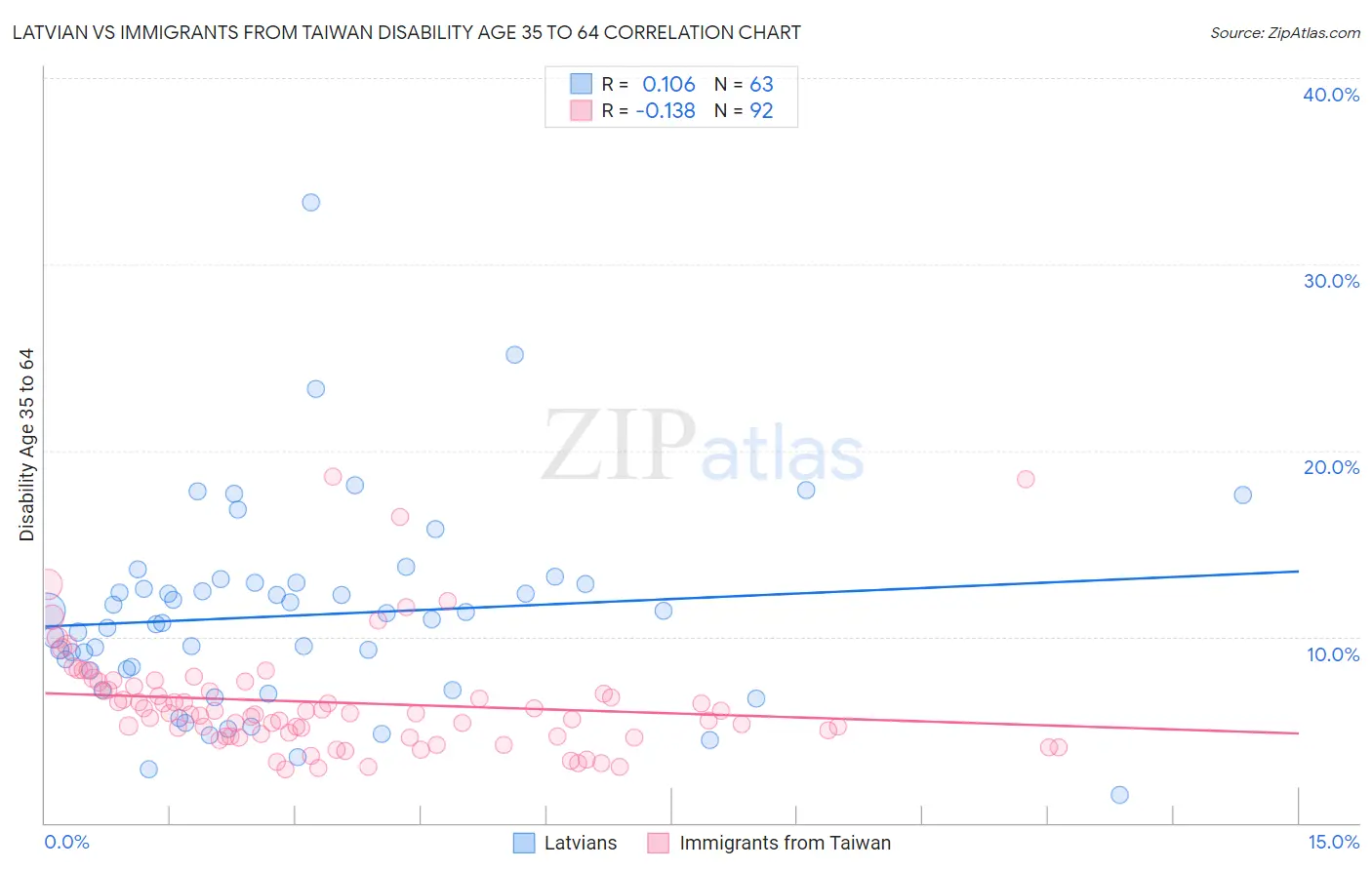 Latvian vs Immigrants from Taiwan Disability Age 35 to 64